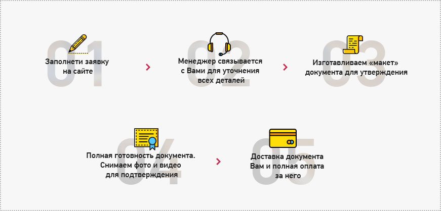 Шаги оформления заказа Шаги оформления заказа